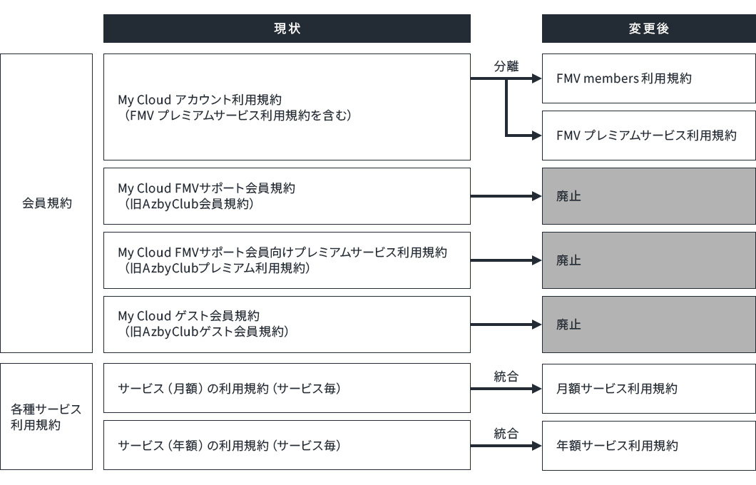 会員規約および各種サービス利用規約の統廃合 現状名称と変更後名称