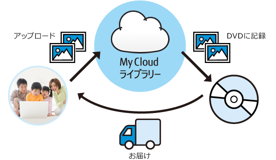 バックアップDVD送付サービスとは
