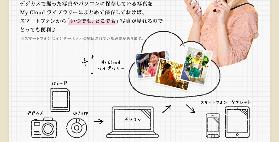 デジカメで撮った写真やパソコンに保存している写真をMy Cloud ライブラリーにまとめて保存しておけば、スマートフォンから「いつでも、どこでも」写真が見れるのでとっても便利 ※スマートフォンはインターネットに接続されている必要があります。