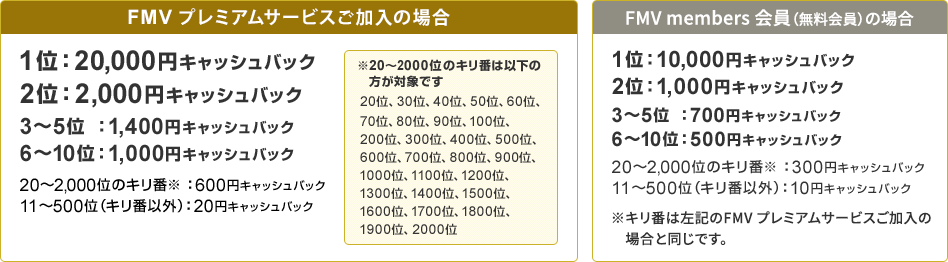 FMV プレミアムサービスご加入の場合1位：20,000円キャッシュバック 2位：2,000円キャッシュバック3～5位：1,400円キャッシュバック 6～10位：1,000円キャッシュバック20～2,000位のキリ番※：600円キャッシュバック 21～500位（キリ番以外）：20円キャッシュバック※20～2000位のキリ番は以下の方が対象です 20位、30位、40位、50位、60位、70位、80位、90位、100位、 2FMV members会員（無料会員）の場合1位：10,000円キャッシュバック 2位：1,000円キャッシュバック 3～5位：700円キャッシュバック 6～10位：500円キャッシュバック20～2,000位のキリ番※：300円キャッシュバック 21～500位（キリ番以外）：10円キャッシュバック※キリ番は左記のFMV プレミアムサービスご加入の 場合と同じです。