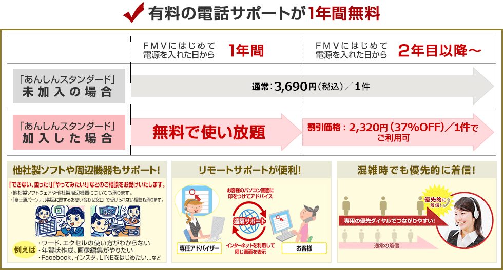 有料の電話サポートが1年間無料！