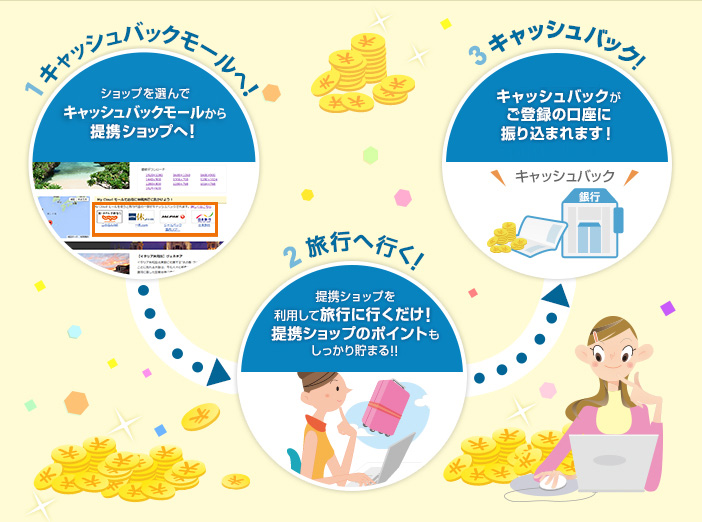 キャッシュバックがもらえるまでの手順