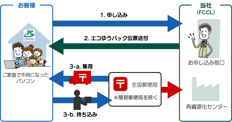 回収・リサイクル（再資源化）の流れ図