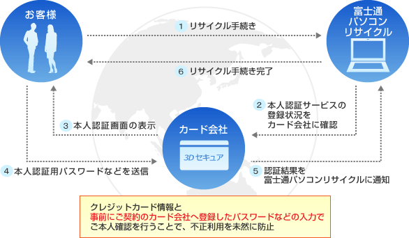 �{�l�F�؃T�[�r�X�i3D�Z�L���A�j �T�[�r�X�̎d�g�݂̐����}
