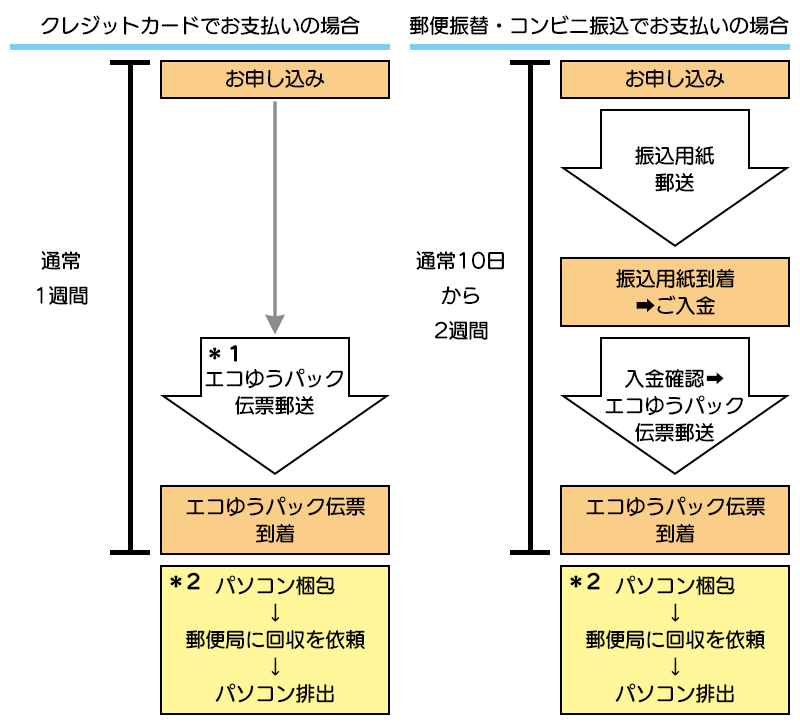 パソコンリサイクルの流れと手続きにかかる日数の目安フロー図