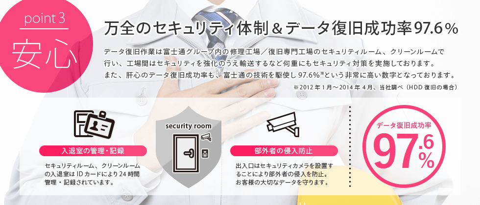point3:安心 万全のセキュリティ体制＆データ復旧成功率97.6%