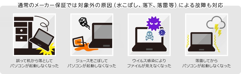 通常のメーカー保証では対象外の原因(水こぼし、落下、落雷等)による故障も対応