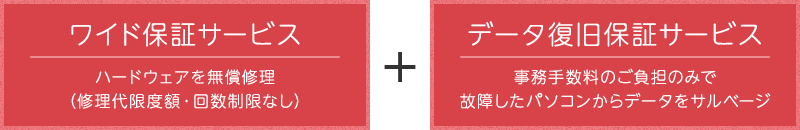 ワイド保証サービス…ハードウェアを無償修理(修理代限度額・回数制限なし)＋データ復旧保証サービス…事務手数料のご負担のみで故障したパソコンからデータをサルベージ