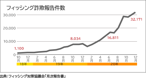 フィッシング詐欺報告件数
