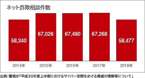 ネット詐欺相談件数