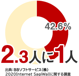 ネット詐欺に遭遇したことがある