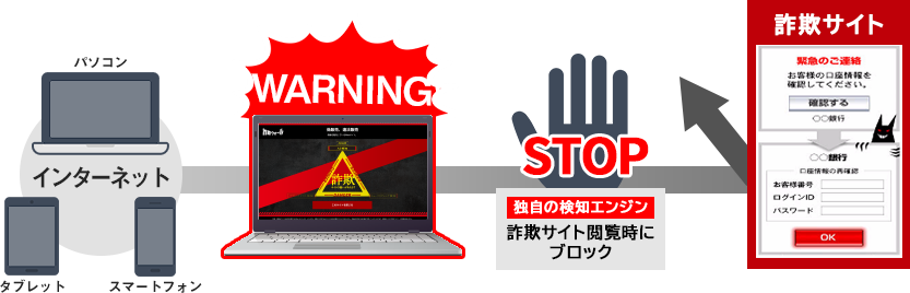 独自の検知エンジン 詐欺サイト閲覧時にブロック