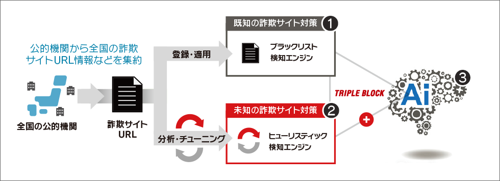ブラックリスト検知エンジン ヒューリスティック検知エンジン Ai