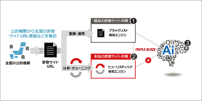 ブラックリスト検知エンジン ヒューリスティック検知エンジン Ai