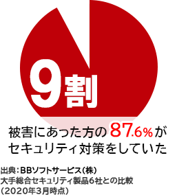 被害にあった方の9割がセキュリティ対策をしていた