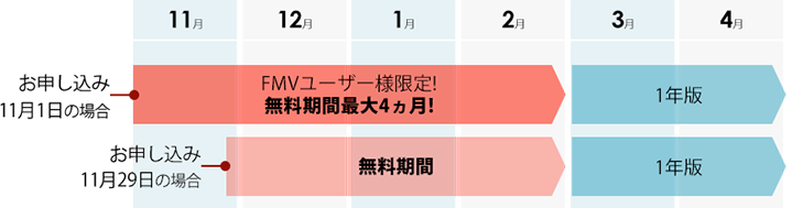 お申込み時無料期間比較