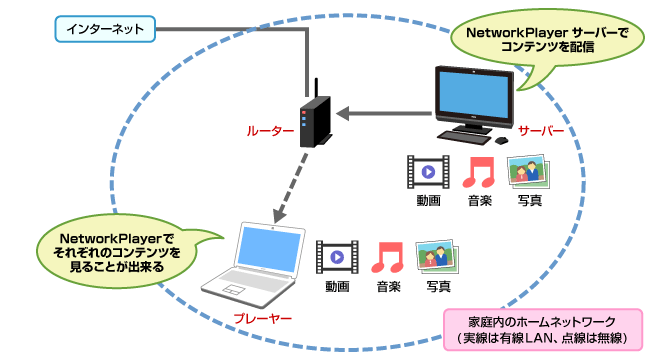 �uNetworkPlayer�v�ŁAFMV�ǂ����Ŏʐ^�A����A���y�����L���Ă���C���[�W