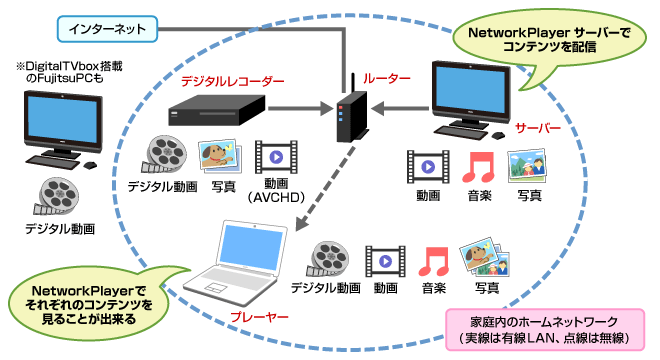 デジタルレコーダー(DTCP-IP対応の機種)に録画したテレビ番組を、別の部屋にあるパソコンから視聴しているイメージ