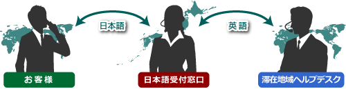 日本語受付窓口のサービスイメージ