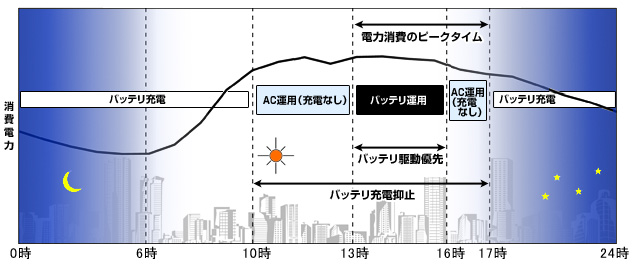 ピークシフト設定ユーティリティを運用した場合のAC運用とバッテリ運用の切り替えイメージ図