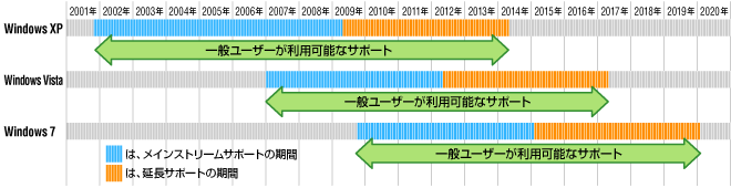 メインストリームサポートと延長サポートの期間