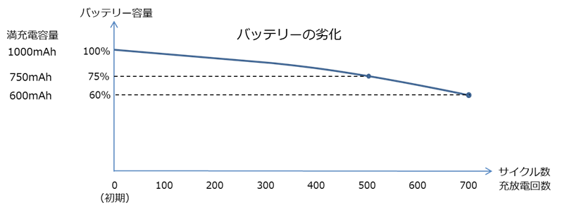 バッテリーの劣化を表したグラフ