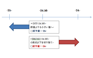 「-24.56」という数値を、INT関数で小数点以下を切り捨てた場合と、TRUNC関数で小数点以下を切り捨てた場合のイメージ画像