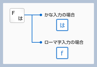 キーボードの刻印が「F/は」の場合、「かな入力」では「は」の文字が入力され、「ローマ字入力」では「f」の文字が入力されるイメージ画像