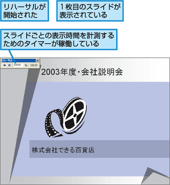 リハーサルが開始された。1枚目のスライドが表示されている。スライドごとの表示時間を計測するためのタイマーが稼動している。