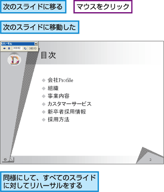 次のスライドに移る。マウスをクリック。次のスライドに移動した。同様にして、すべてのスライドに対してリハーサルをする