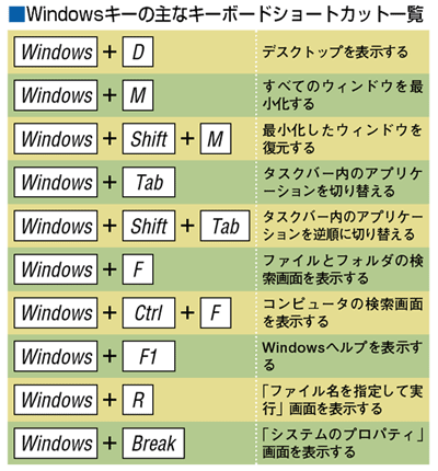 Windows�L�[�̎�ȃL�[�{�[�h�V���[�g�J�b�g�ꗗ