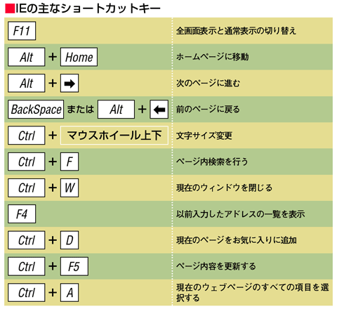 IEの主なショートカットキー