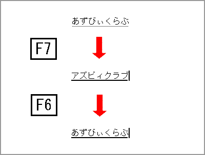 「F7」キーを押すとカタカナに、「F6」キーを押すとひらがなになっている画面