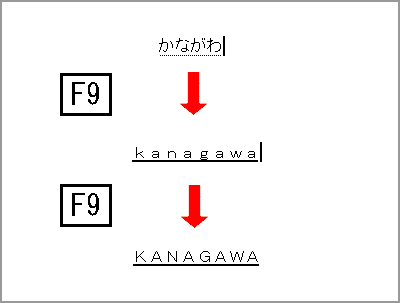 「F9」を1度押すと小文字のアルファベットに、もう1度押すと大文字のアルファベットになっている画面