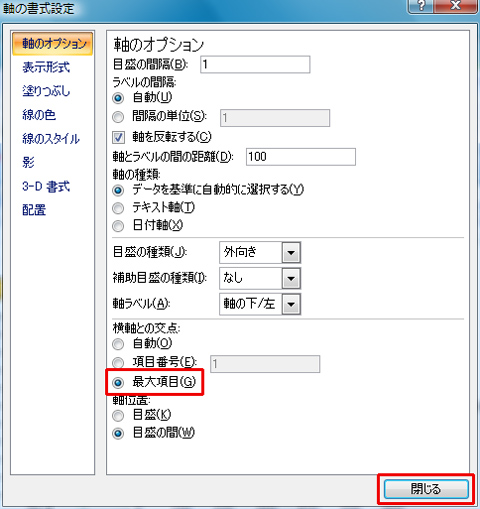 「軸の書式設定」ダイアログの「軸のオプション」にある「横軸との交点」で「最大項目」を選択して「閉じる」ボタンをクリックしているイメージ画像